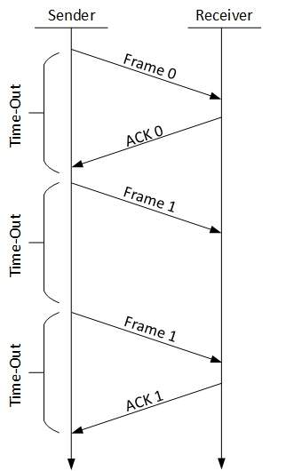 停止并等待 ARQ