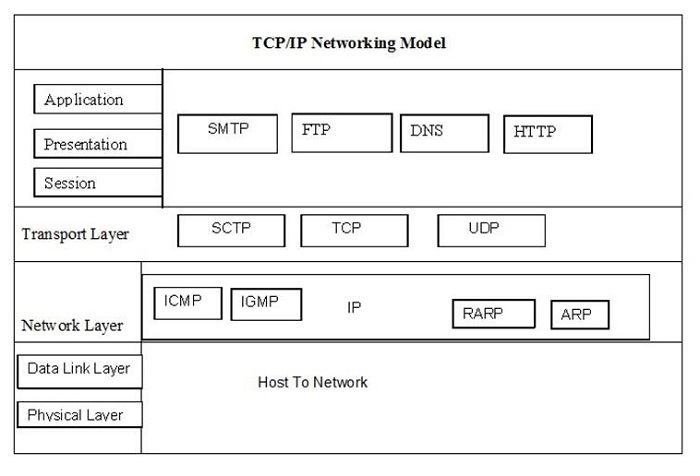 TCP/IP 协议