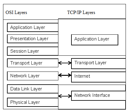 TCP/IP 协议套件到 OSI 模型