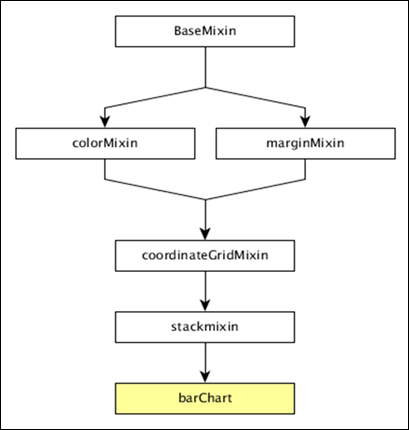 Bar Chart Methods