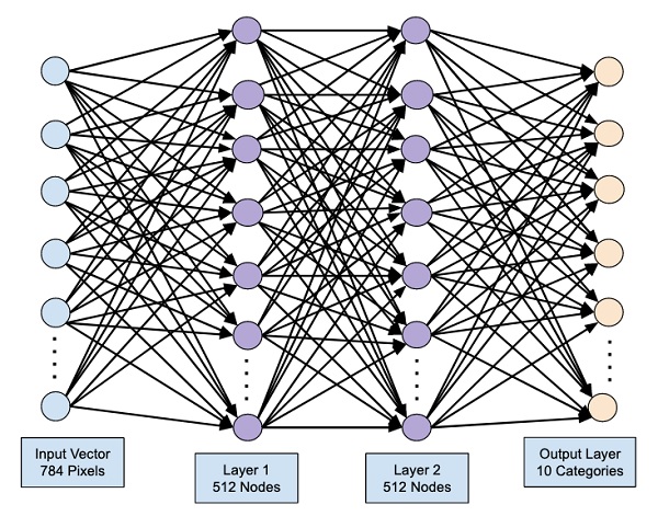 Output Layer