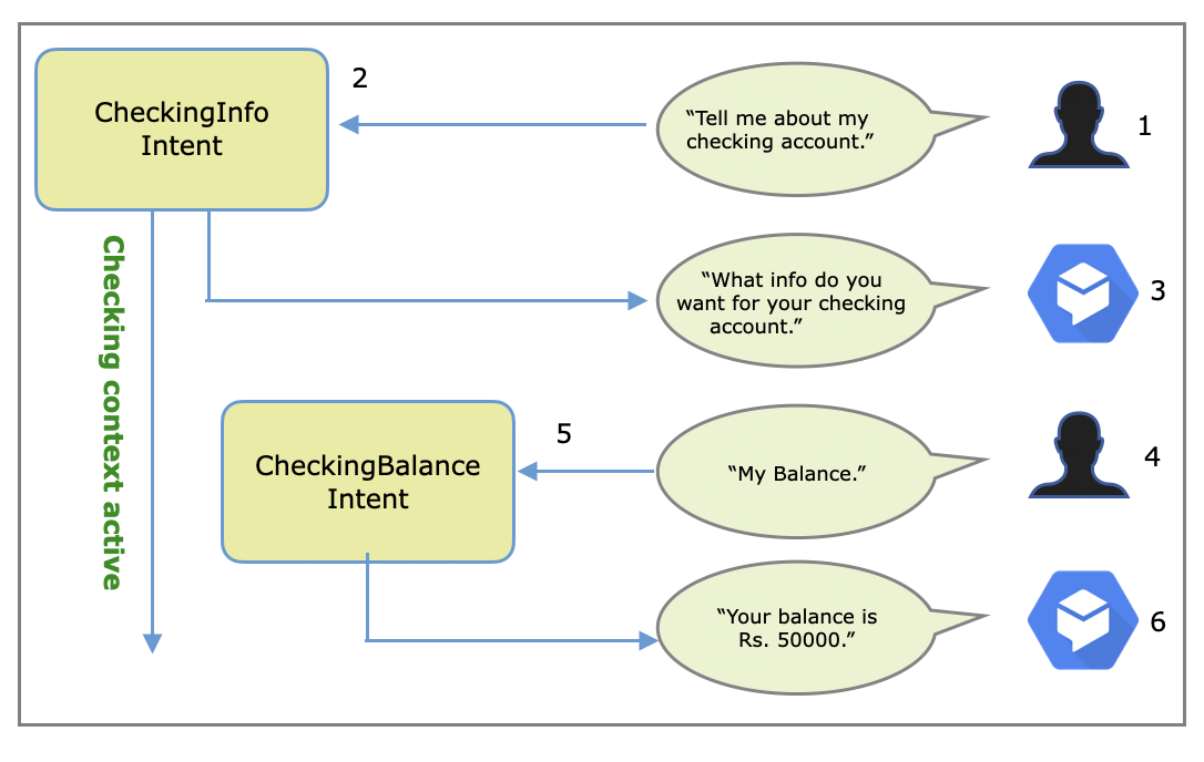 Dialogflow Context