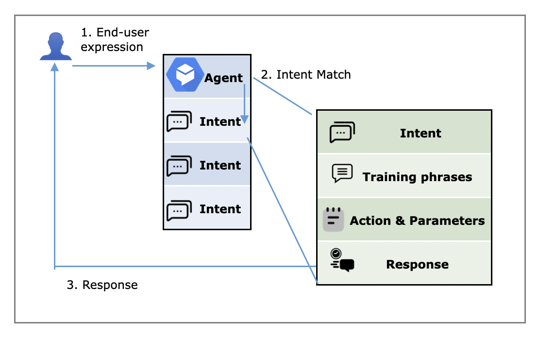 Intent Matching