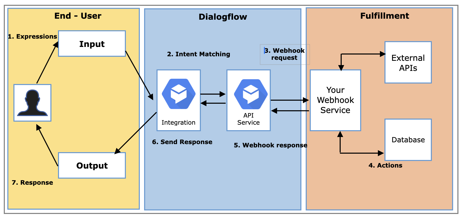 Dialogflow Fulfillment Request