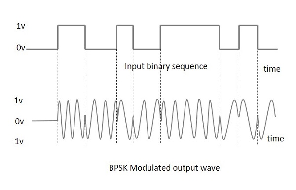 BSPK 调制输出波