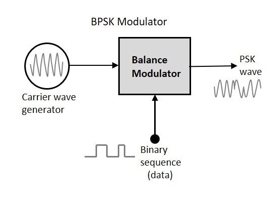 BSPK 调制器