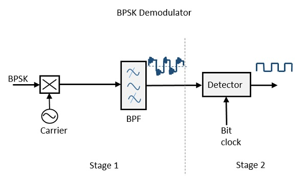 BSPK 调制器混频器