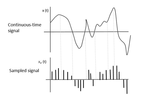 连续时间和采样信号