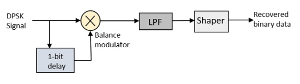 DPSK 解调器