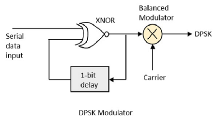 DPSK 调制器