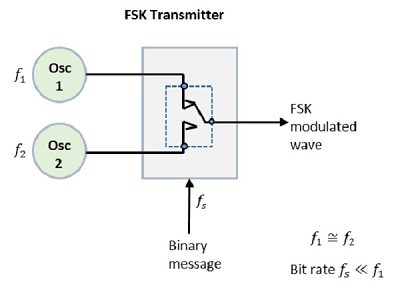 FSK 发射器