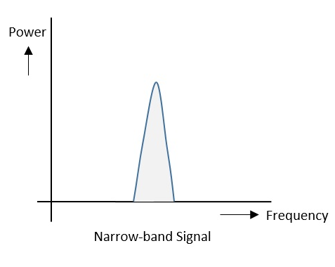 窄带信号