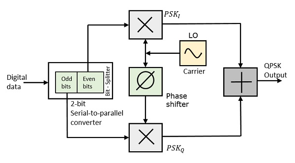 QPSK 调制器