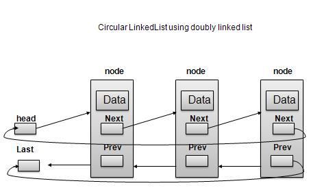 双链表作为循环链表