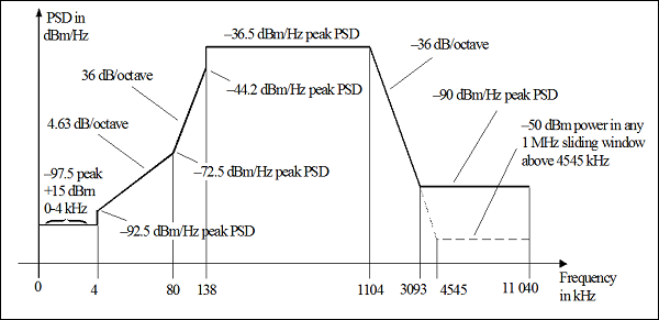 ADSL 频谱