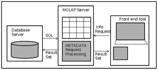 Molap 架构