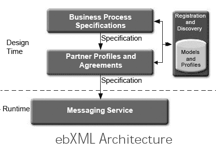 ebXML 架构