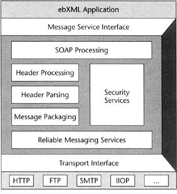 ebXML 架构