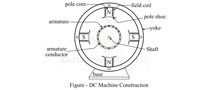 DC Machine