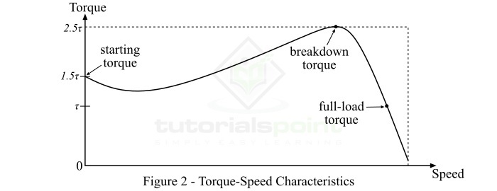 Torque