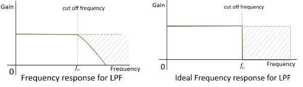 频率响应 BPF