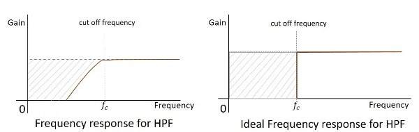 频率响应 HPF