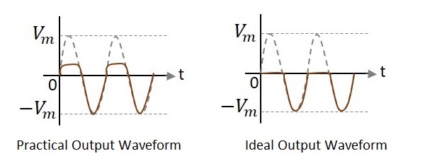 Positive Shunt Clipper Waveforms