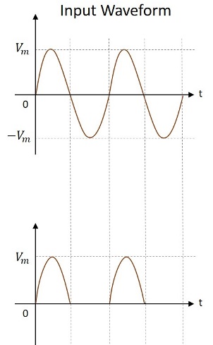 Waveforms Rectifier