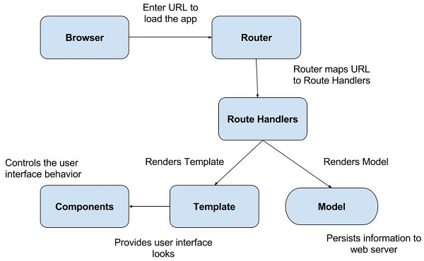 Emberjs 核心概念