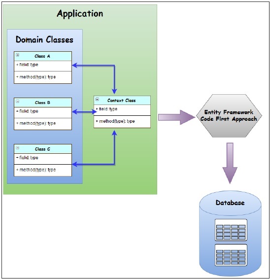 Code First Approach