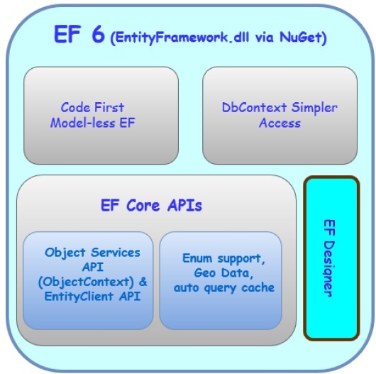 Entity Framework 6