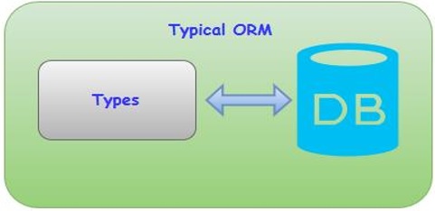 典型 ORM