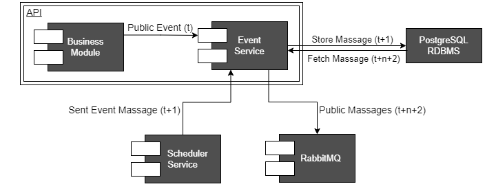 Outbox Pattern