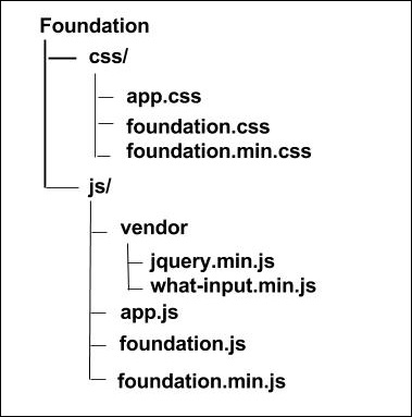 Foundation Installation