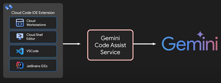 Gemini Code Assist Services