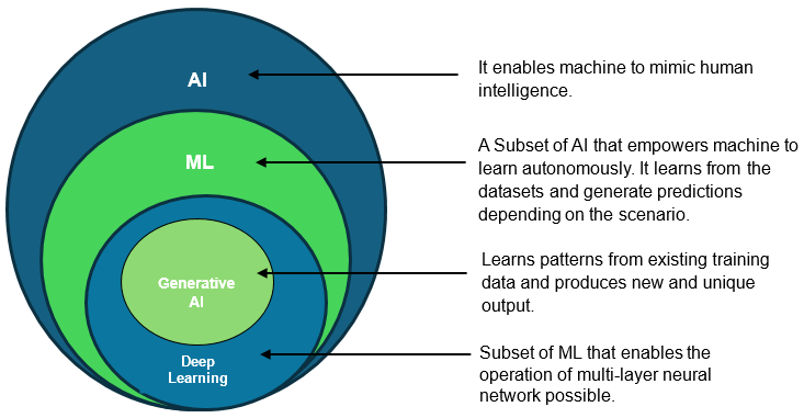 ML 和生成式 AI