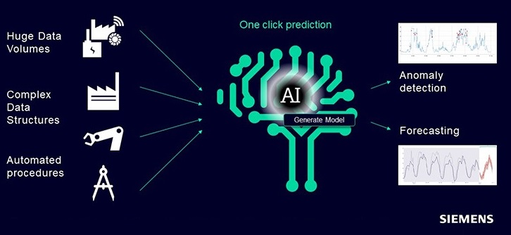 使用 AI 驱动的模拟进行流程优化