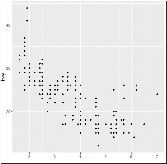 使用 ggplot2 创建的图表