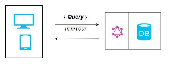 GraphQL 服务器连接数据库