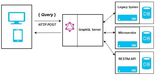 GraphQL 服务器集成现有系统