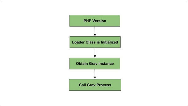 Grav Lifecycle