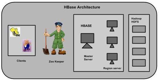 HBase 架构