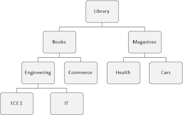 IMS DATABASE