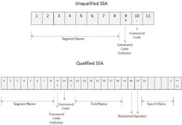 unqualified ssa