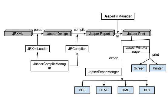 Manager Classes