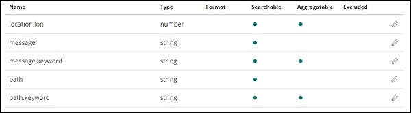 Medical visits elasticsearch