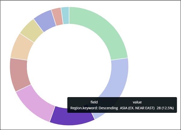 Pie Chart region