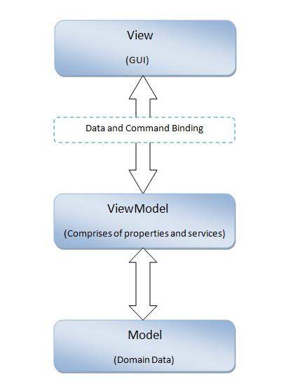 MVVM 架构