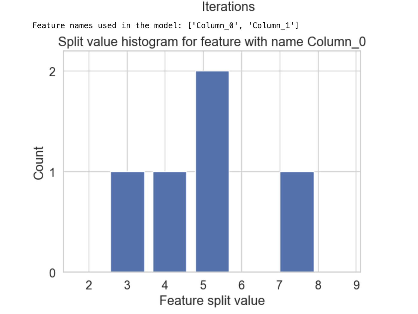 LightGBM plot_split_value_histogram() 函数