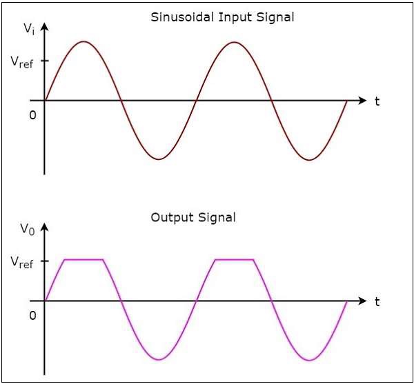 Wave Form Corresponding